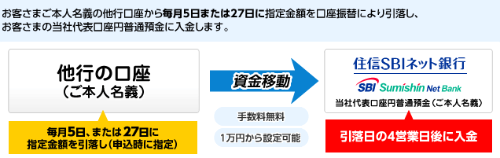 Sbiネット銀行は無料 自動で給料振込口座からお金を移せる チリツモチョウ